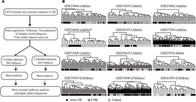 Meta-Analysis Identification of Highly Robust and Differential Immune-Metabolic Signatures of Systemic Host Response to Acute and Latent Tuberculosis in Children and Adults